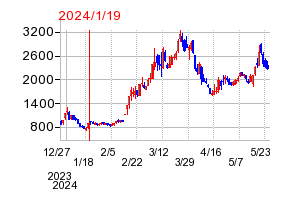 2024年1月19日 09:36前後のの株価チャート